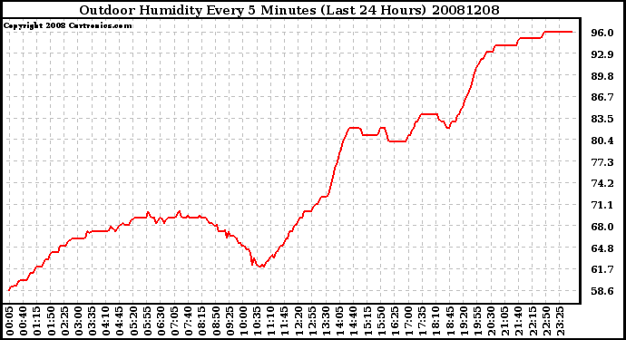 Milwaukee Weather Outdoor Humidity Every 5 Minutes (Last 24 Hours)