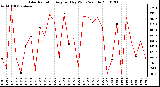 Milwaukee Weather Solar Radiation Avg per Day W/m2/minute