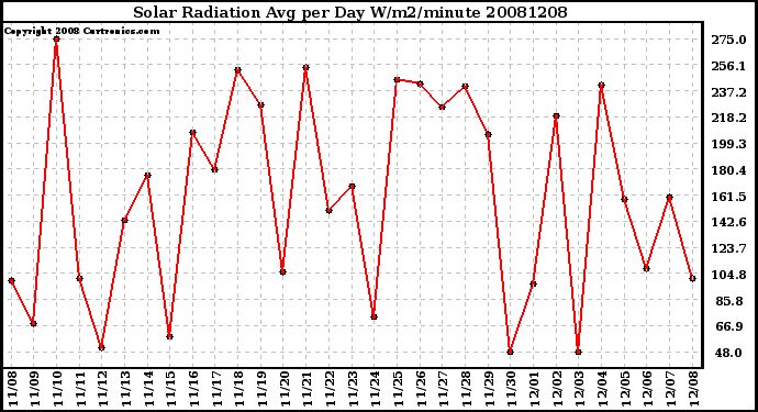 Milwaukee Weather Solar Radiation Avg per Day W/m2/minute