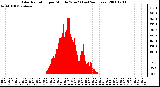 Milwaukee Weather Solar Radiation per Minute W/m2 (Last 24 Hours)