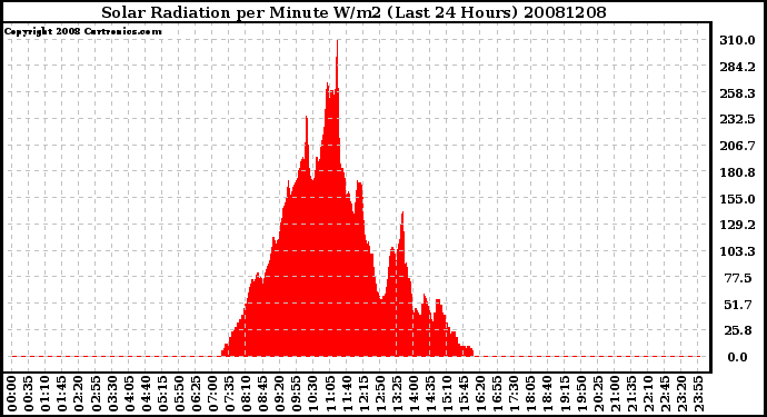 Milwaukee Weather Solar Radiation per Minute W/m2 (Last 24 Hours)