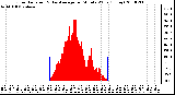 Milwaukee Weather Solar Radiation & Day Average per Minute W/m2 (Today)