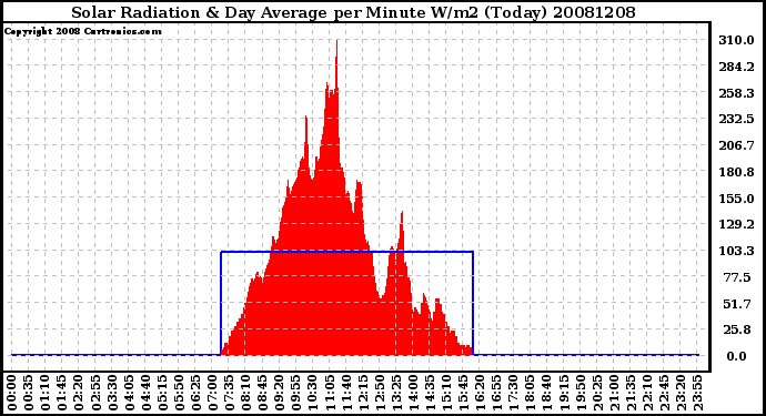 Milwaukee Weather Solar Radiation & Day Average per Minute W/m2 (Today)