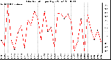 Milwaukee Weather Solar Radiation per Day KW/m2