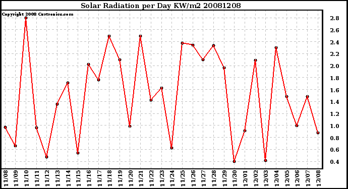 Milwaukee Weather Solar Radiation per Day KW/m2