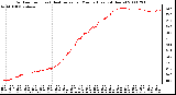 Milwaukee Weather Outdoor Temp (vs) Heat Index per Minute (Last 24 Hours)