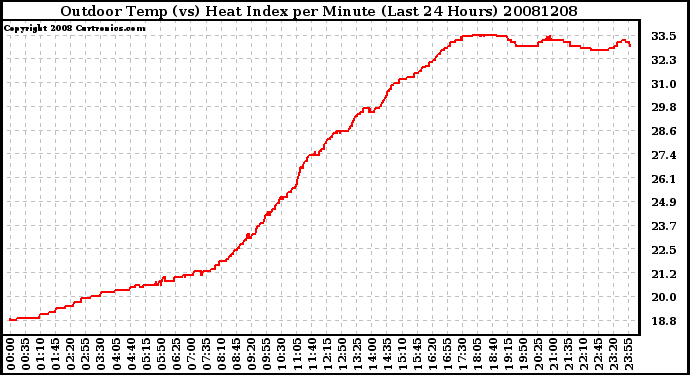 Milwaukee Weather Outdoor Temp (vs) Heat Index per Minute (Last 24 Hours)