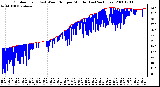 Milwaukee Weather Outdoor Temp (vs) Wind Chill per Minute (Last 24 Hours)