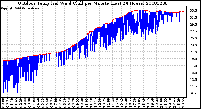 Milwaukee Weather Outdoor Temp (vs) Wind Chill per Minute (Last 24 Hours)