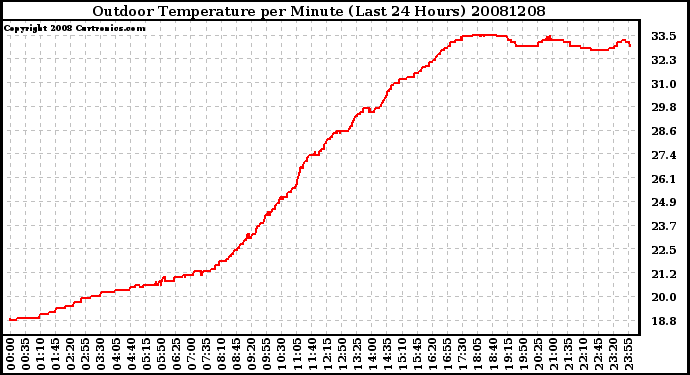 Milwaukee Weather Outdoor Temperature per Minute (Last 24 Hours)