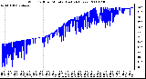 Milwaukee Weather Wind Chill per Minute (Last 24 Hours)