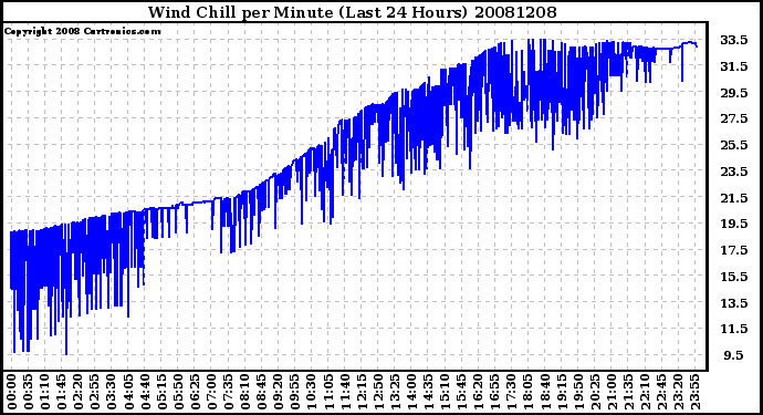 Milwaukee Weather Wind Chill per Minute (Last 24 Hours)