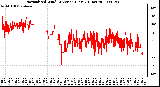 Milwaukee Weather Normalized Wind Direction (Last 24 Hours)