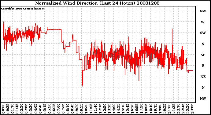 Milwaukee Weather Normalized Wind Direction (Last 24 Hours)