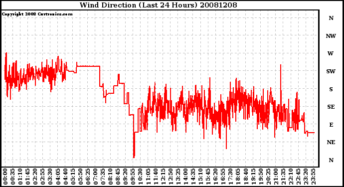 Milwaukee Weather Wind Direction (Last 24 Hours)