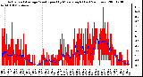 Milwaukee Weather Actual and Average Wind Speed by Minute mph (Last 24 Hours)