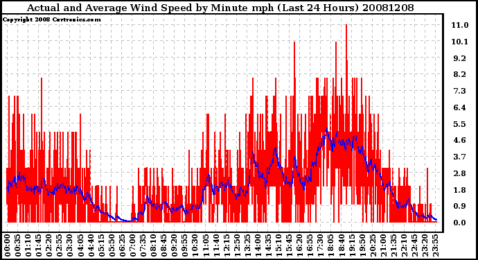 Milwaukee Weather Actual and Average Wind Speed by Minute mph (Last 24 Hours)