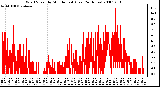 Milwaukee Weather Wind Speed by Minute mph (Last 24 Hours)