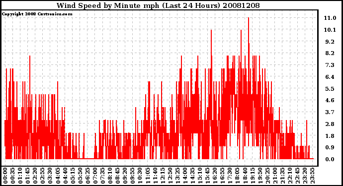 Milwaukee Weather Wind Speed by Minute mph (Last 24 Hours)