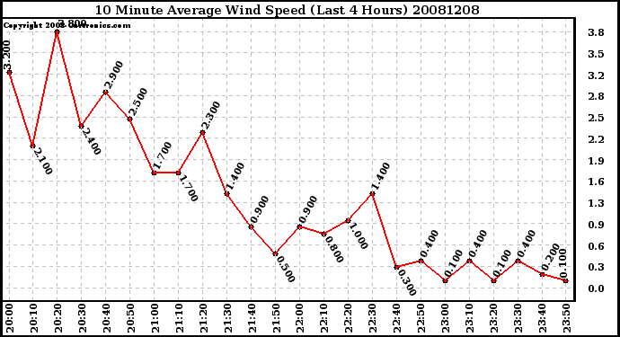 Milwaukee Weather 10 Minute Average Wind Speed (Last 4 Hours)