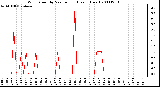 Milwaukee Weather Wind Speed by Minute mph (Last 1 Hour)