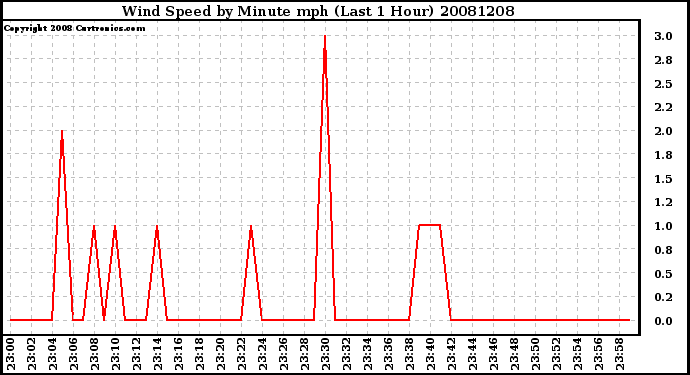 Milwaukee Weather Wind Speed by Minute mph (Last 1 Hour)