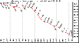 Milwaukee Weather Barometric Pressure per Hour (Last 24 Hours)