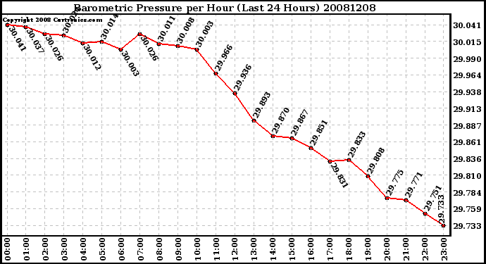 Milwaukee Weather Barometric Pressure per Hour (Last 24 Hours)