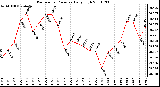 Milwaukee Weather Barometric Pressure Daily High