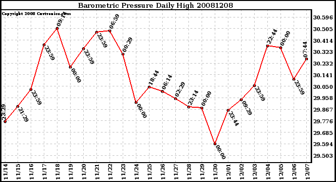 Milwaukee Weather Barometric Pressure Daily High