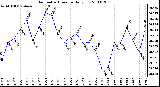 Milwaukee Weather Barometric Pressure Daily Low