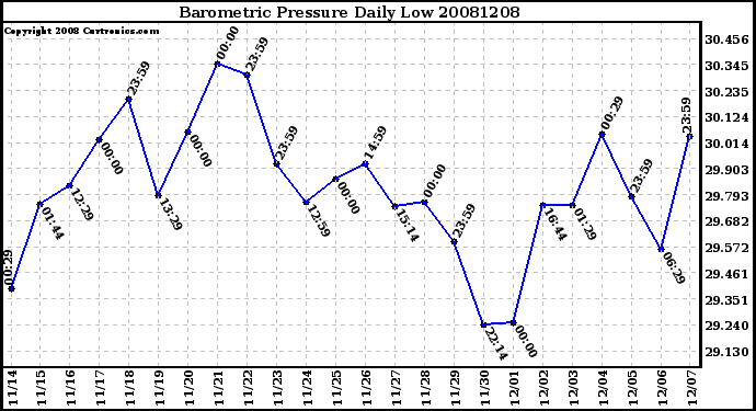 Milwaukee Weather Barometric Pressure Daily Low