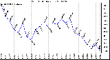 Milwaukee Weather Wind Chill Daily Low