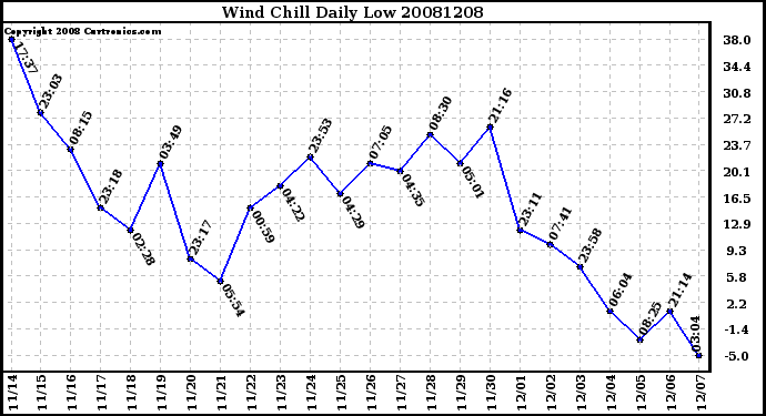 Milwaukee Weather Wind Chill Daily Low