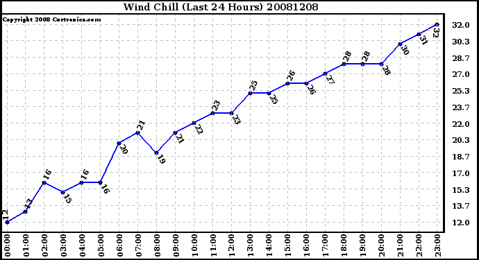 Milwaukee Weather Wind Chill (Last 24 Hours)