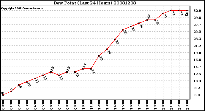 Milwaukee Weather Dew Point (Last 24 Hours)