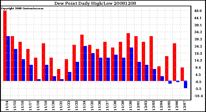 Milwaukee Weather Dew Point Daily High/Low