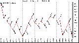 Milwaukee Weather Dew Point Daily High