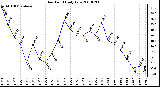 Milwaukee Weather Dew Point Daily Low