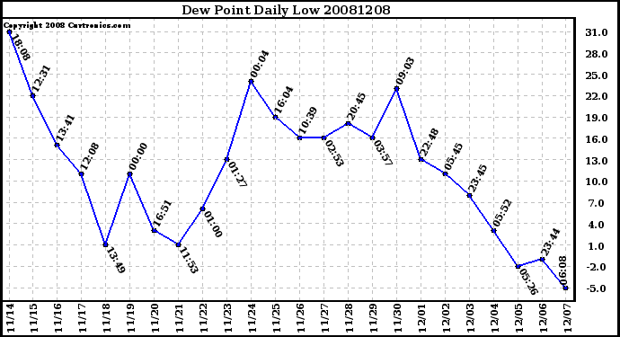 Milwaukee Weather Dew Point Daily Low