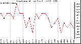 Milwaukee Weather Evapotranspiration per Day (Inches)