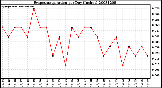 Milwaukee Weather Evapotranspiration per Day (Inches)