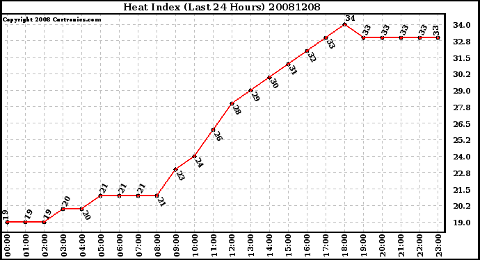 Milwaukee Weather Heat Index (Last 24 Hours)