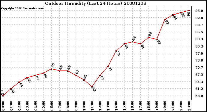 Milwaukee Weather Outdoor Humidity (Last 24 Hours)