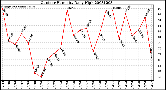 Milwaukee Weather Outdoor Humidity Daily High