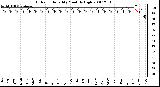 Milwaukee Weather Outdoor Humidity Monthly High