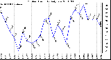 Milwaukee Weather Outdoor Humidity Daily Low