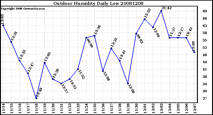 Milwaukee Weather Outdoor Humidity Daily Low