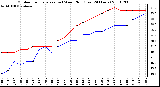 Milwaukee Weather Outdoor Temperature (vs) Wind Chill (Last 24 Hours)