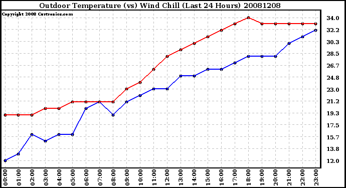 Milwaukee Weather Outdoor Temperature (vs) Wind Chill (Last 24 Hours)